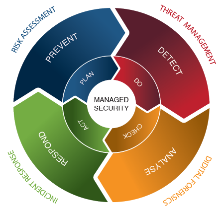 Managed IT Security Services Providers