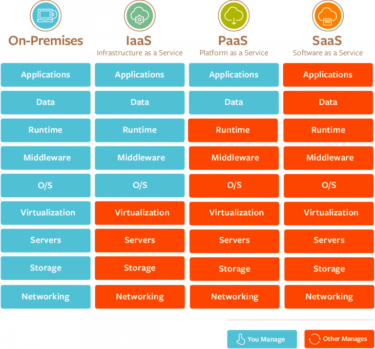 Cloud Service Models Explained | IaaS vs PaaS vs SaaS | ASPGulf