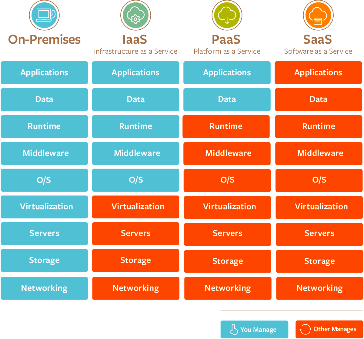 Exploring the three main cloud service models: Infrastructure as a Service (IaaS), Platform as a Service (PaaS), and Software as a Service (SaaS).