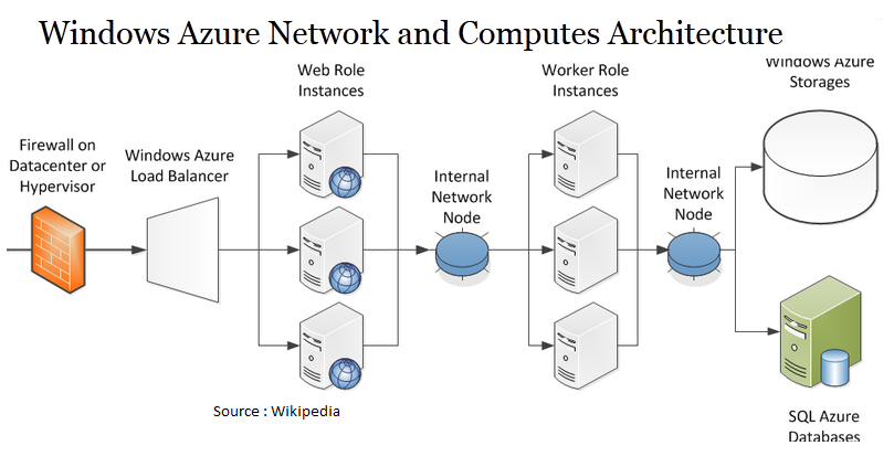 Azure Virtual Private Server